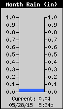 Monthly Rain Total