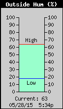 Current Outside Humidity