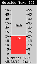 Current Outside Temperature
