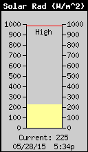 Current Solar Radiation